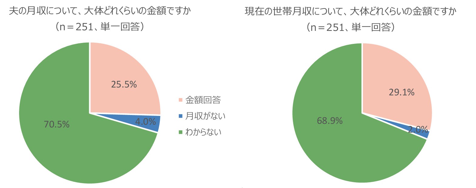 左の円グラフ：夫の月収について、大体どれくらいの金額ですか（n＝251、単一回答）。「金額回答」25.5％、「月収がない」4.0％、「わからない」70.5％。 右の円グラフ：現在の世帯月収について、大体どれくらいの金額ですか（n＝251、単一回答）。「金額回答」29.1％、「月収がない」2.0％、「わからない」68.9％。