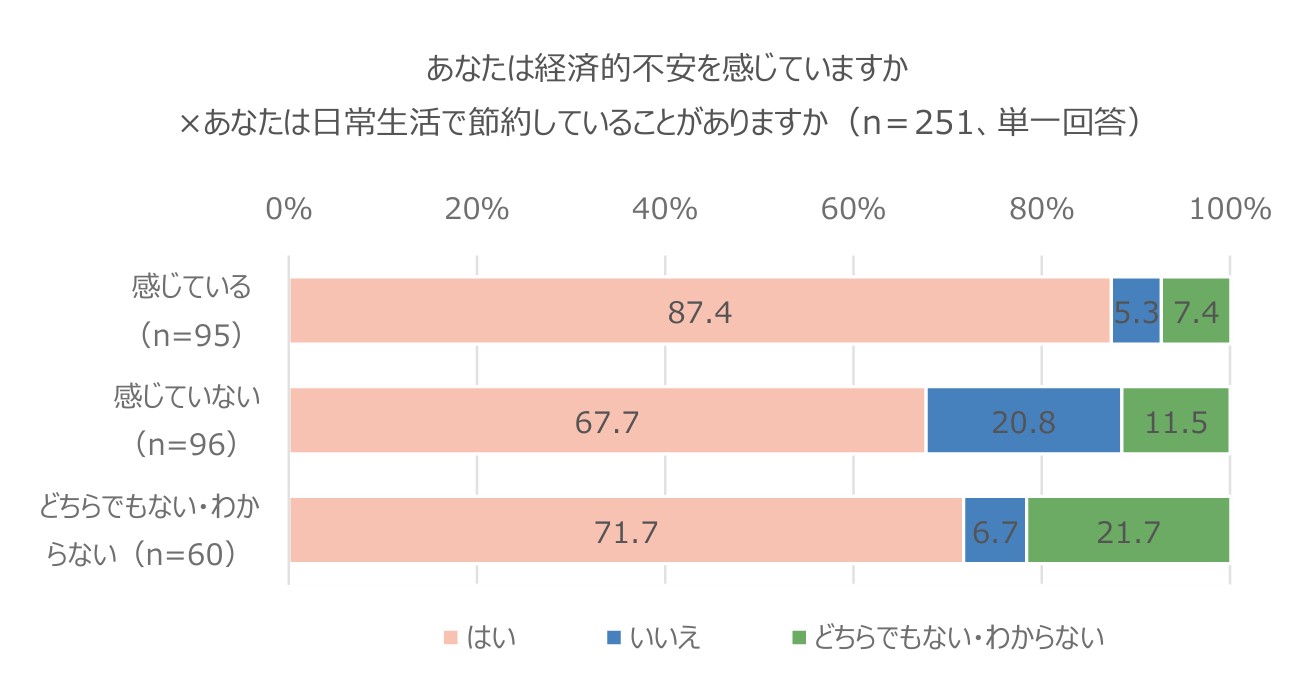 横棒グラフ：あなたは経済的不安を感じていますか×あなたは日常生活で節約していることがありますか（n＝251、単一回答）。経済的不安を感じている人(n＝95)では「節約している（はい）」が87.4％、「いいえ」5.3％、「どちらでもない・わからない」7.4％。 経済的不安を感じていない人(n＝96)では「はい」67.7％、「いいえ」20.8％、「どちらでもない・わからない」11.5％。 どちらでもない・わからない人(n＝60)では「はい」71.7％、「いいえ」6.7％、「どちらでもない・わからない」21.7％。