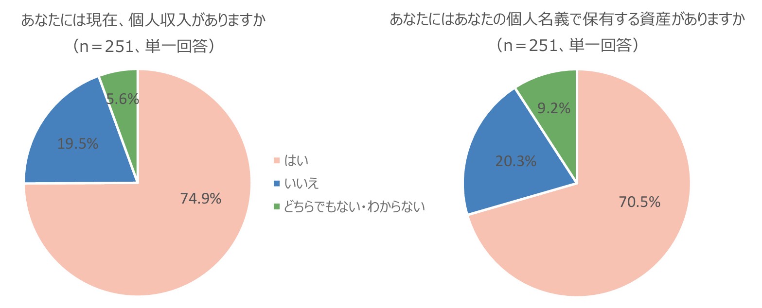 左の円グラフ：あなたには現在、個人収入がありますか（n＝251、単一回答）。「はい」74.9％、「いいえ」19.5％、「どちらでもない・わからない」5.6％。 右の円グラフ：あなたにはあなたの個人名義で保有する資産がありますか（n＝251、単一回答）。「はい」70.5％、「いいえ」20.3％、「どちらでもない・わからない」9.2％。