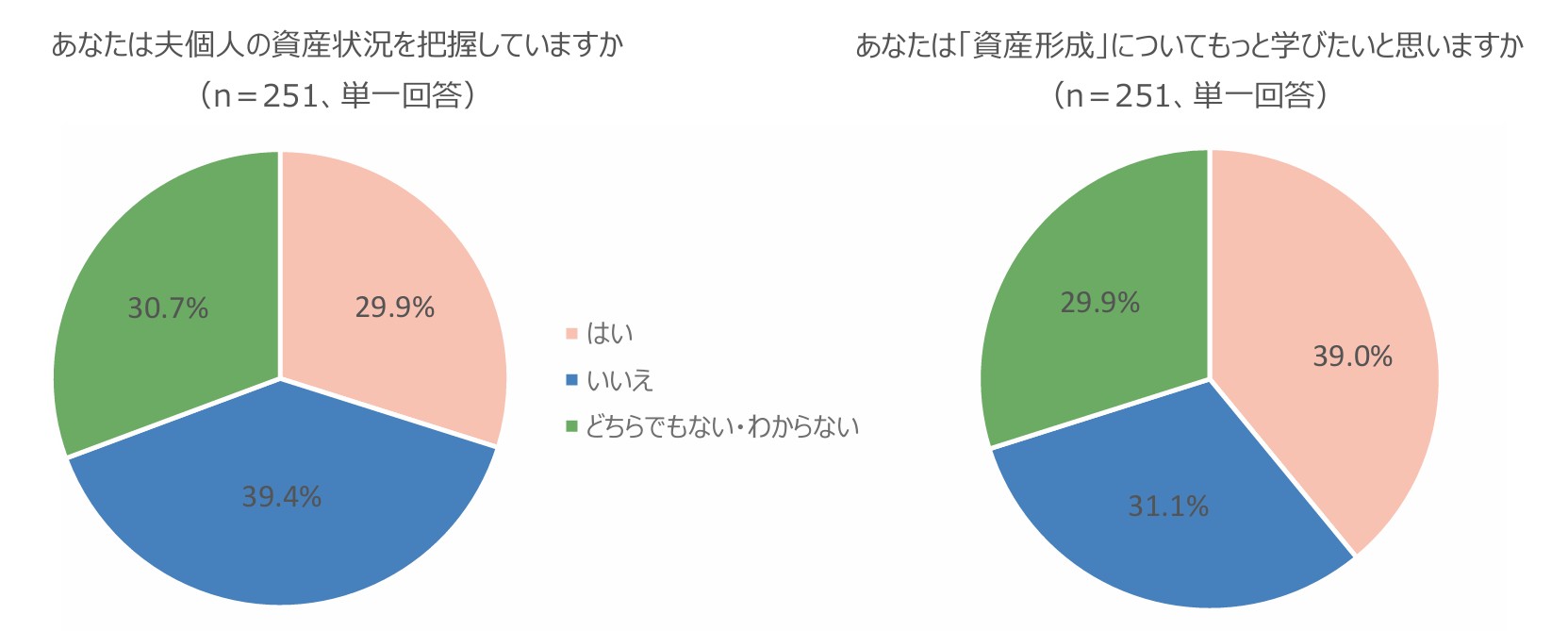 左の円グラフ：あなたは夫個人の資産状況を把握していますか（n＝251、単一回答）。「はい」29.9％、「いいえ」39.4％、「どちらでもない・わからない」30.7％。 右の円グラフ：あなたは「資産形成」についてもっと学びたいと思いますか（n＝251、単一回答）。「はい」39.0％、「いいえ」31.1％、「どちらでもない・わからない」29.9％。