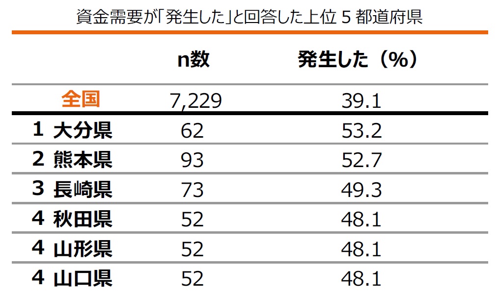 グラフ：資金需要が「発生した」と回答した上位５都道府県