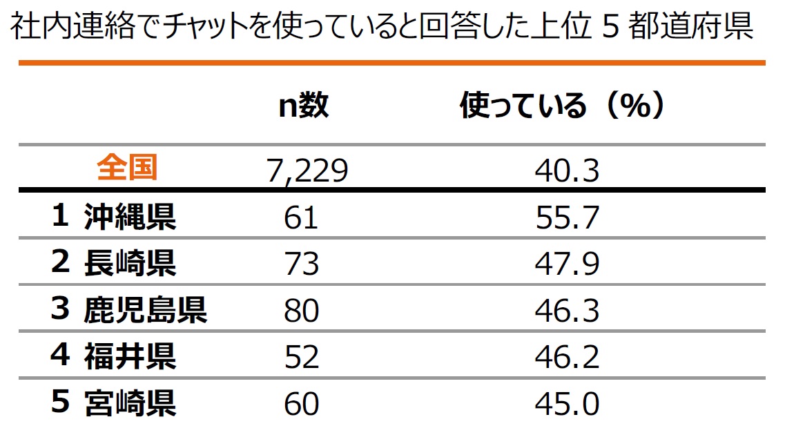 グラフ：社内連絡でチャットを使っていると回答した上位５都道府県
