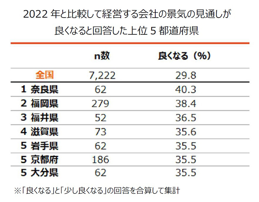 表：2022年と比較して経営する会社の景気の見通しが 良くなると回答した上位５都道府県