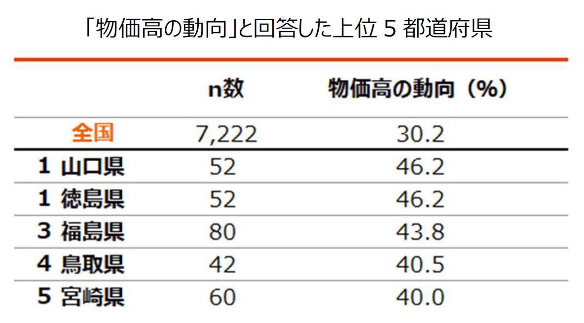 表：「物価高の動向」と回答した上位５都道府県