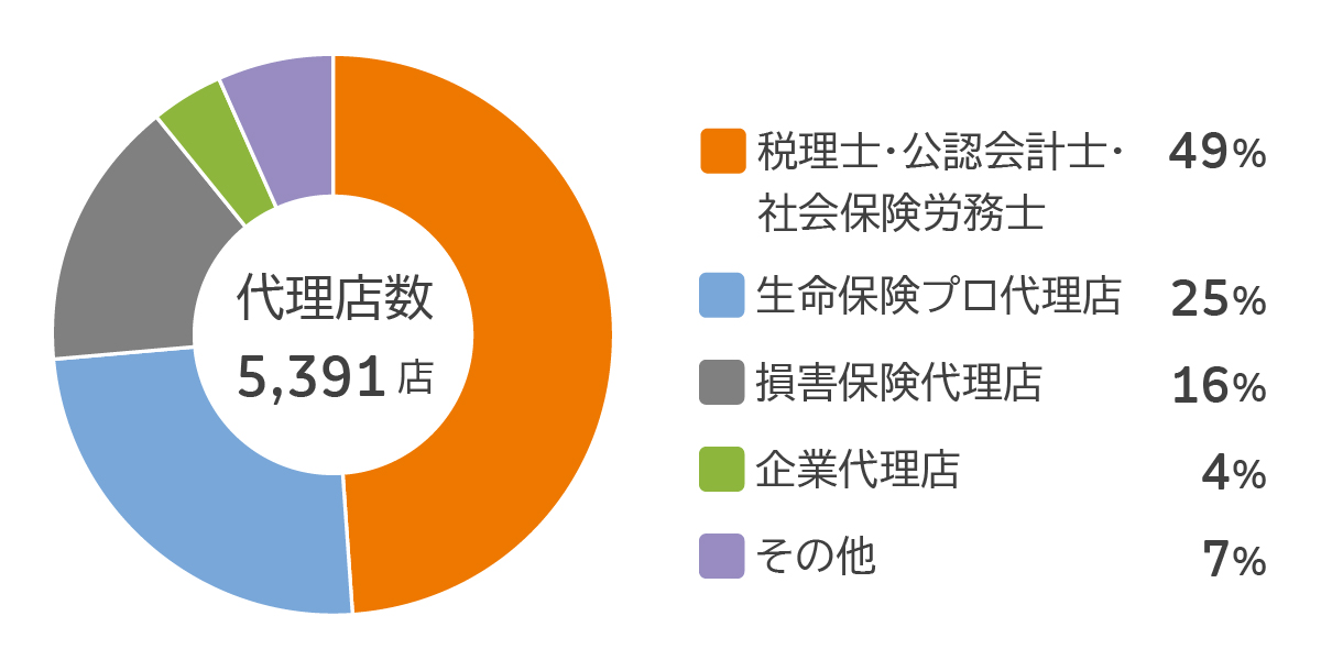 代理店数は5,391店。内訳は、税理士・公認会計士・社会保険労務士49%、生命保険プロ代理店25%、損害保険代理店16%、企業代理店4%、その他7%