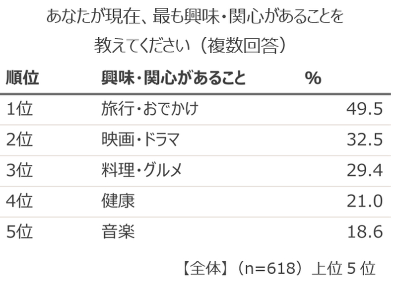 興味・関心の上位項目として、旅行・おでかけ、映画・ドラマ、料理・グルメ、健康、音楽の順位と割合をまとめた表