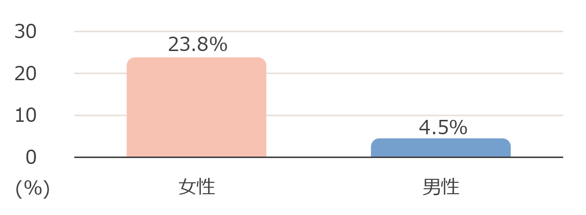 「支援が最も必要だったタイミング：突然の承継が決まったとき」：支援が最も必要だったタイミングとして「突然の承継が決まったとき」を選んだ割合を示しており、女性23.8％、男性4.5％で、女性が男性を19.3ポイント上回っている。