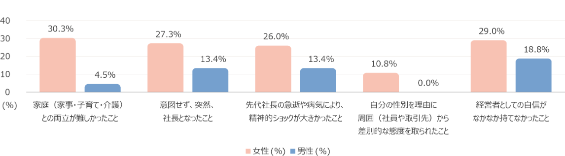 「承継に伴う苦労（男女差が大きいTop5）」：承継に伴う苦労のうち男女差が大きい上位5項目を示しており、家庭（家事・子育て・介護）との両立が難しかったことは女性30.3％・男性4.5％、意図せず、突然、社長となったことは女性27.3％・男性13.4％、先代社長の急逝や病気により、精神的ショックが大きかったことは女性26.0％・男性13.4％、自分の性別を理由に周囲（社員や取引先）から差別的な態度を取られたことは女性10.8％・男性0.0％、経営者としての自信がなかなか持てなかったことは女性29.0％・男性18.8％で、全5項目すべてで女性の割合が男性を上回っている。