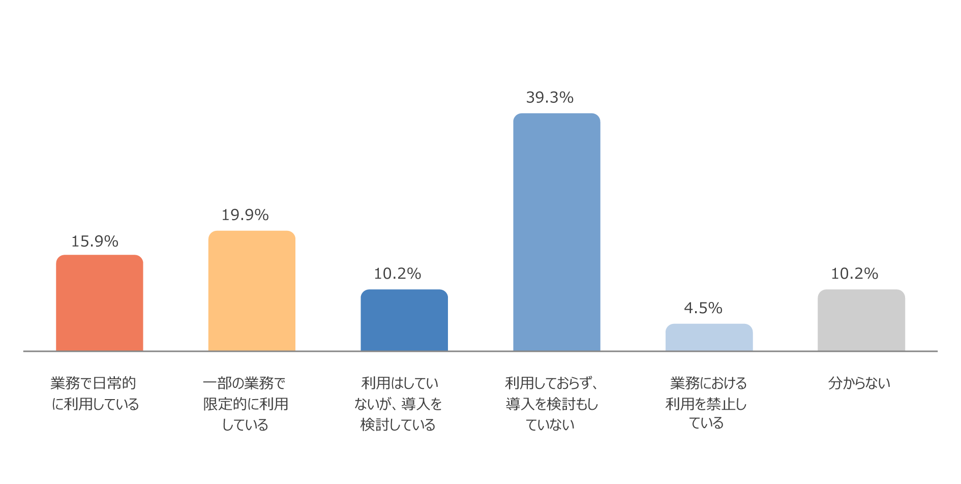 業務における生成AI利用状況（n=5,673、単一回答）を示し、業務で日常的に利用している15.9％、一部の業務で限定的に利用している19.9％、利用はしていないが導入を検討している10.2％、利用しておらず導入を検討もしていない39.3％、業務における利用を禁止している4.5％、分からない10.2％で、利用しておらず導入を検討もしていない39.3％が最も高く一部の業務で限定的に利用している19.9％より19.4ポイント、業務で日常的に利用している15.9％より23.4ポイント高く、最も低いのは業務における利用を禁止している4.5％である。