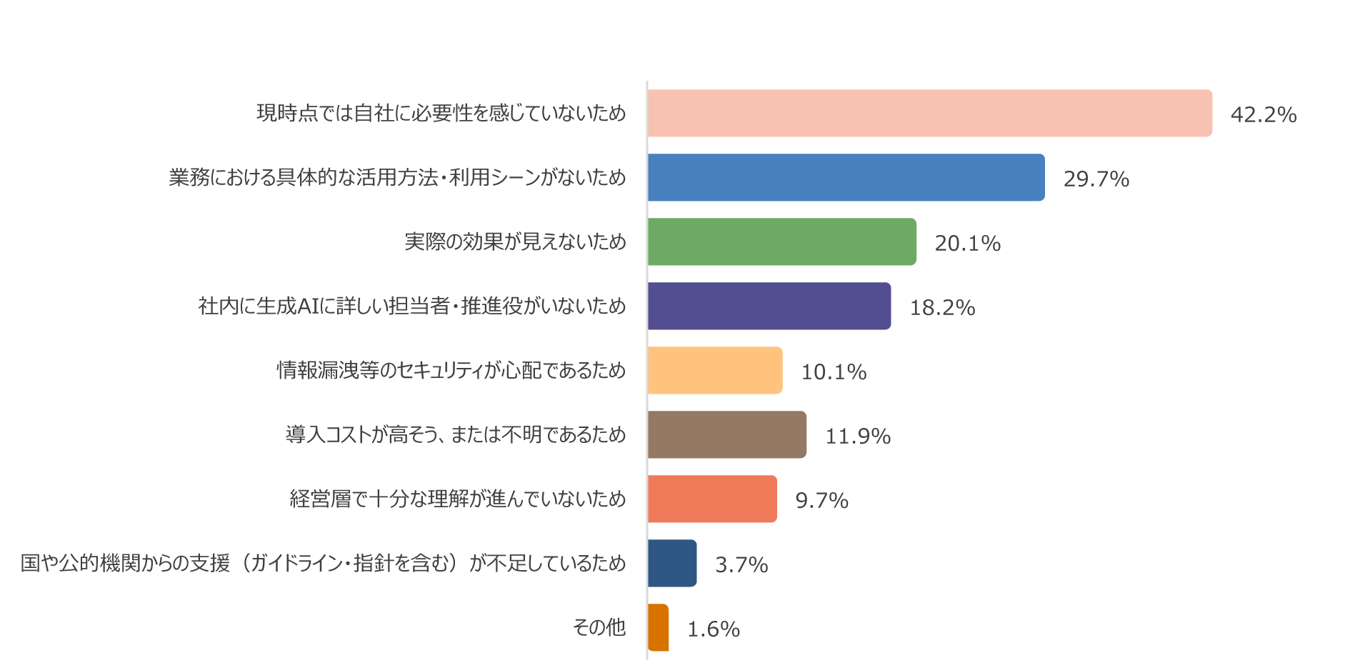 生成AIを業務で利用していない理由（n=2,809、複数回答）を示し、現時点では自社に必要性を感じていないため42.2%、業務における具体的な活用方法・利用シーンがないため29.7%、実際の効果が見えないため20.1%、社内に生成AIに詳しい担当者・推進役がいないため18.2%、導入コストが高そう、または不明であるため11.9%、情報漏洩等のセキュリティが心配であるため10.1%、経営層で十分な理解が進んでいないため9.7%、国や公的機関からの支援（ガイドライン・指針を含む）が不足しているため3.7%、その他1.6%であり、42.2%が最大で1.6%が最小となり、42.2%・29.7%・20.1%の順で差が大きい。